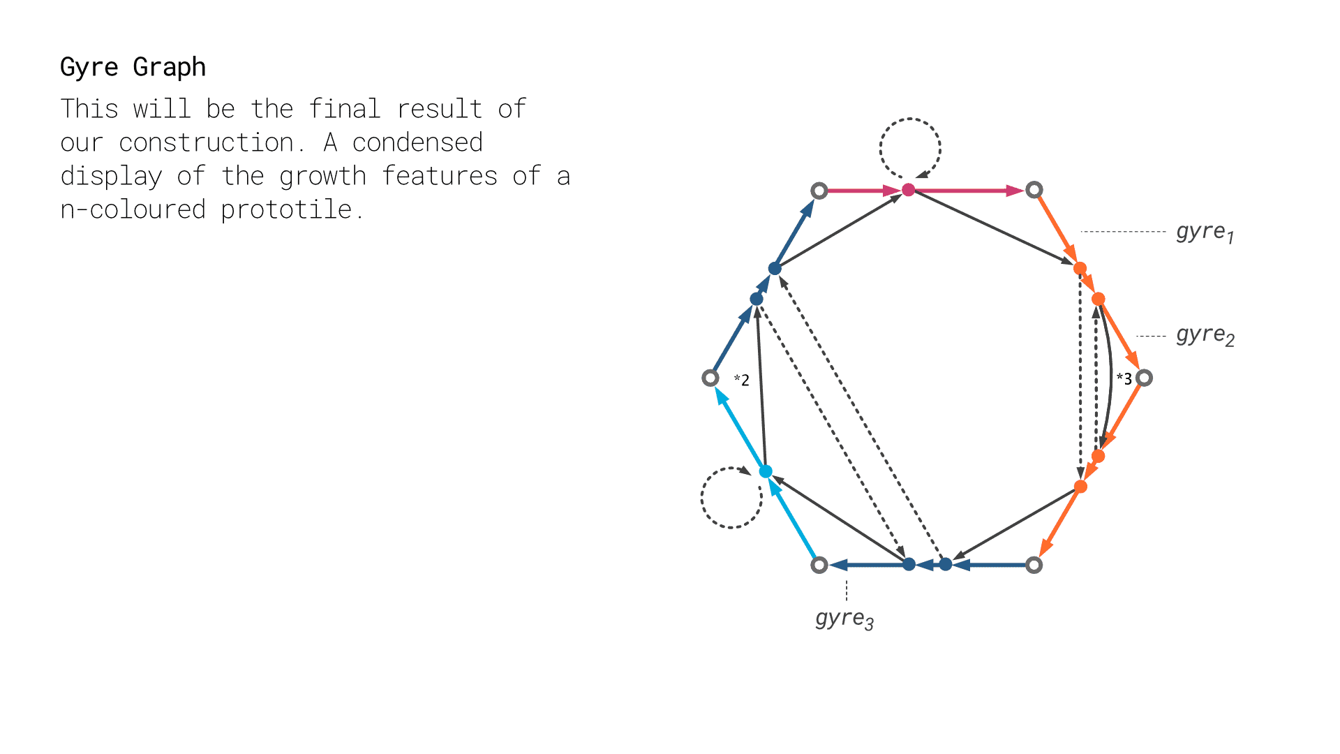 000_gyre_graph_construct