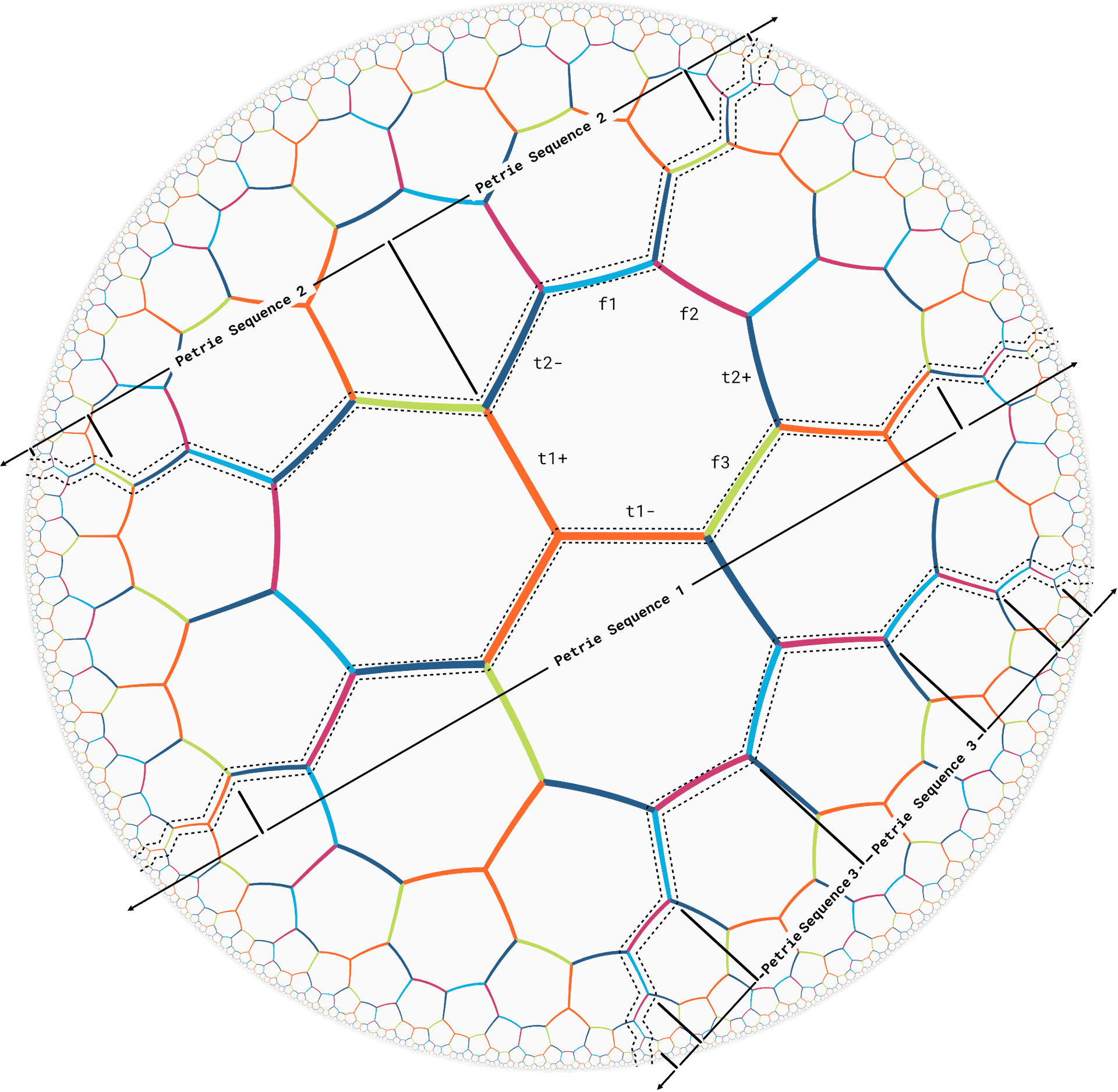 petrie_cycle_sequences